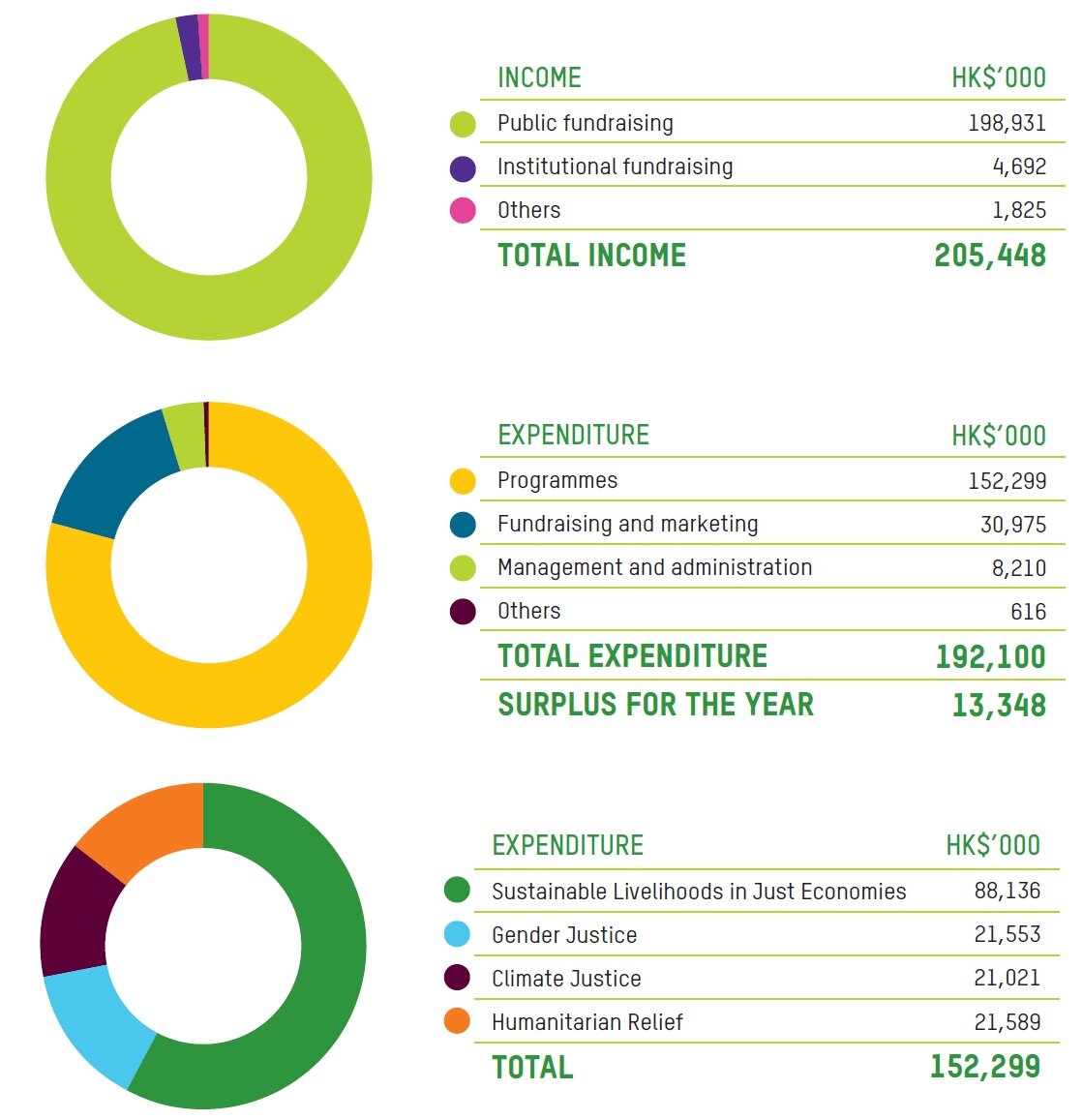 Income and expenditure pie charts